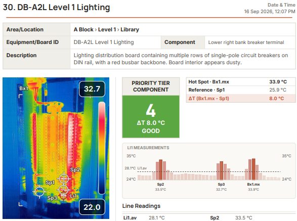 A board page from a finished SwitchReport report: a header table giving the area, board ID, component and board description, above the thermal image with its box, spot and line markers, a green priority 4 Good block reading delta T 8.0 degrees, a hot spot and reference temperature table, and a line measurement chart.