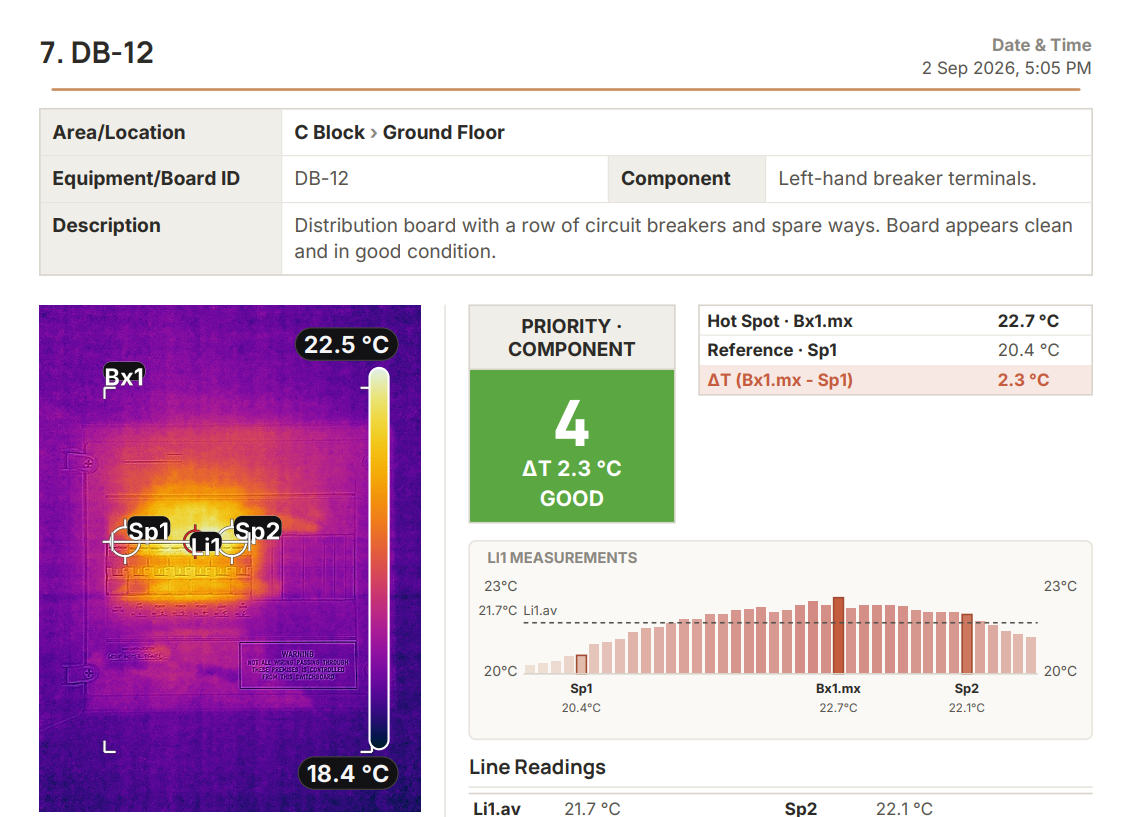 A board page from a finished SwitchReport report: a header table giving the area, board ID, component and board description, above the thermal image with its box, spot and line markers, a green priority 4 Good block reading delta T 2.3 degrees, a hot spot and reference temperature table, and a line measurement histogram.